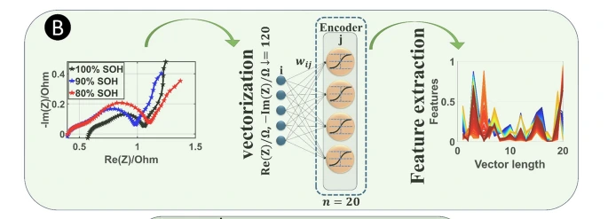 AE-BPNN: autoencoder and backpropagation neural network-based model for lithium-ion battery state of health estimation